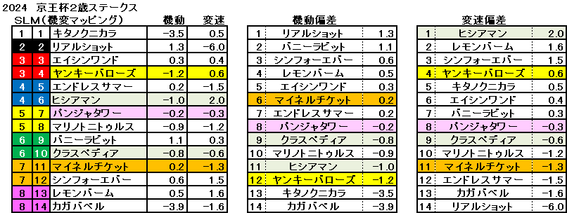 2024　京王杯２歳Ｓ　機変マップ　一覧　結果